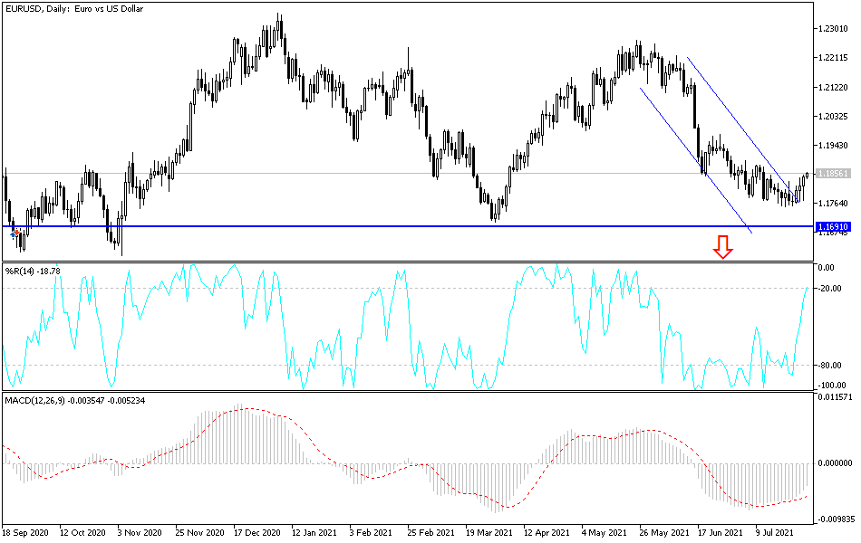 Análisis Técnico del EUR/USD